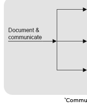 Document and Communicate