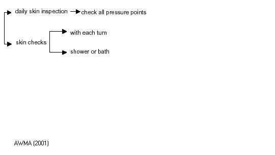  Flow-chart showing two key points. The first point is daily skin inspection followed by check all pressure points. The second key point is skin checks which should be conducted with each turn and with each shower or bath.