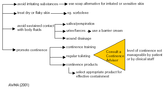 Flow chart; avoiding irritating substances is followed by the use of soap alternative for irritation or sensitive skin. Treat dry or flaky skin is followed by an example - sorbolene. Avoid sustained contact with body fluids is followed by saliva/perspiration, urine/faeces, flowing to the use of a barrier cream, and wound drainage. Promote continence is followed by continence training, regular toileting and continence products (select appropriate product for effective containment). An arrow is pointing to the end of these last flow points with the text ‘Consult a continence advisor’, if the level of continence is not manageable by patient or clinical staff.